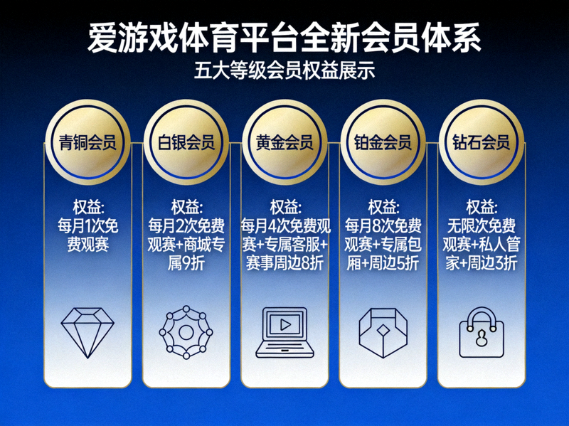 爱游戏体育平台全新会员体系介绍图示 - 五大等级会员权益展示