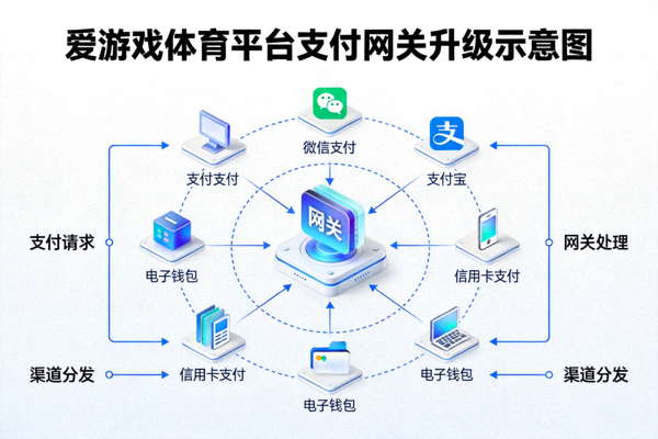 爱游戏体育平台支付网关升级示意图，展示多种支付渠道汇聚