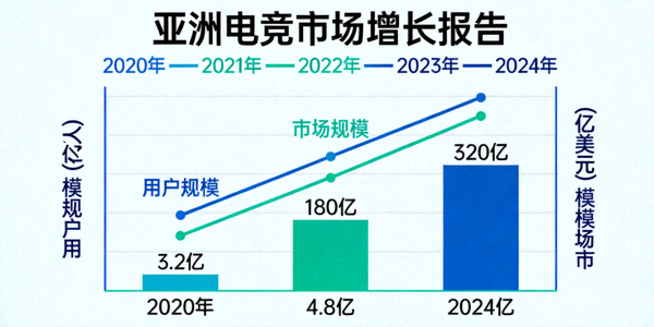 亚洲电竞市场增长报告图表展示，显示逐年上升的用户规模和市场规模