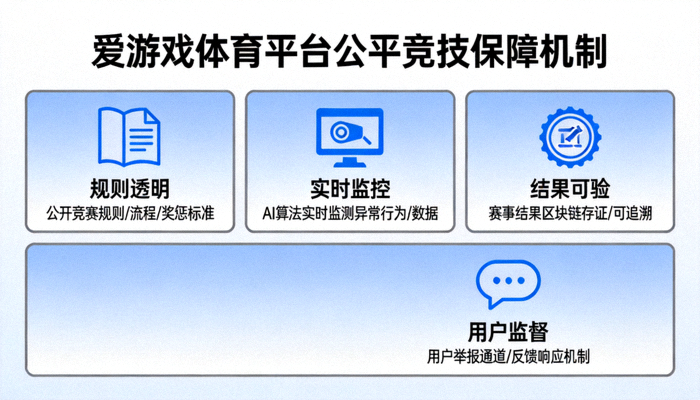 爱游戏体育平台公平竞技保障机制信息图，展示规则透明、实时监控、结果可验、用户监督四大支柱
