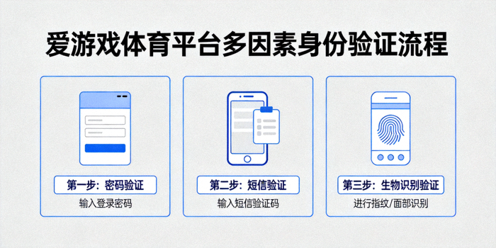 爱游戏体育平台多因素身份验证流程示意图，展示密码、短信、生物识别等多重验证步骤