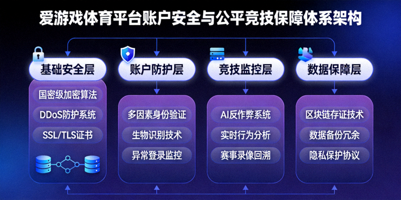 爱游戏体育平台账户安全与公平竞技保障体系架构示意图，展示多层防护技术栈