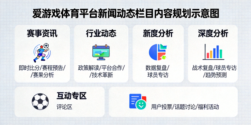 爱游戏体育平台新闻动态栏目内容规划示意图